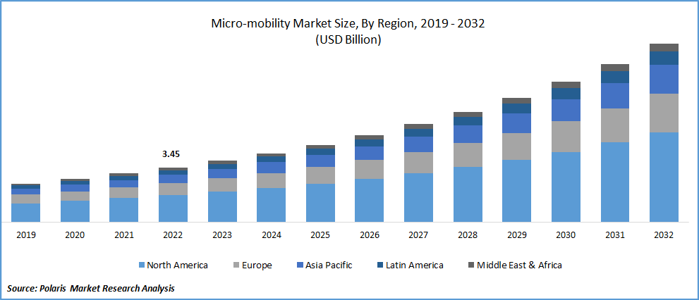 Micro-Mobility Market Size